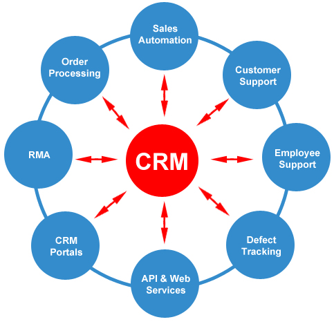 Management